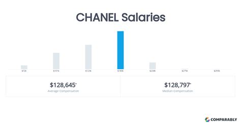 Salary: Chanel Store Manager in United States 2024 